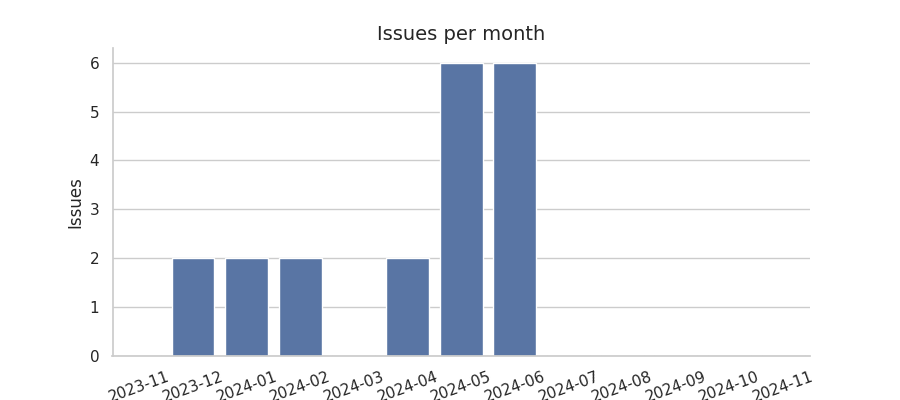 Issues per month