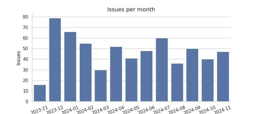 Issues per month