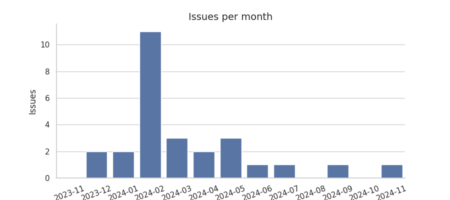 Issues per month