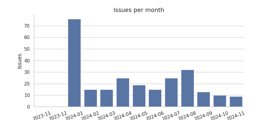 Issues per month