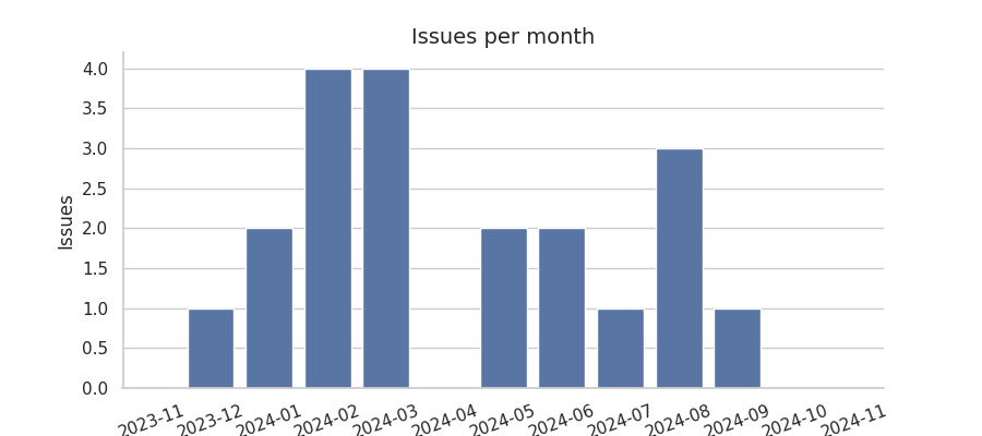 Issues per month