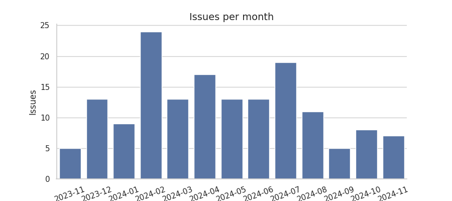 Issues per month