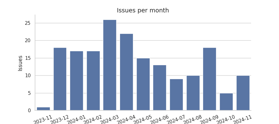 Issues per month