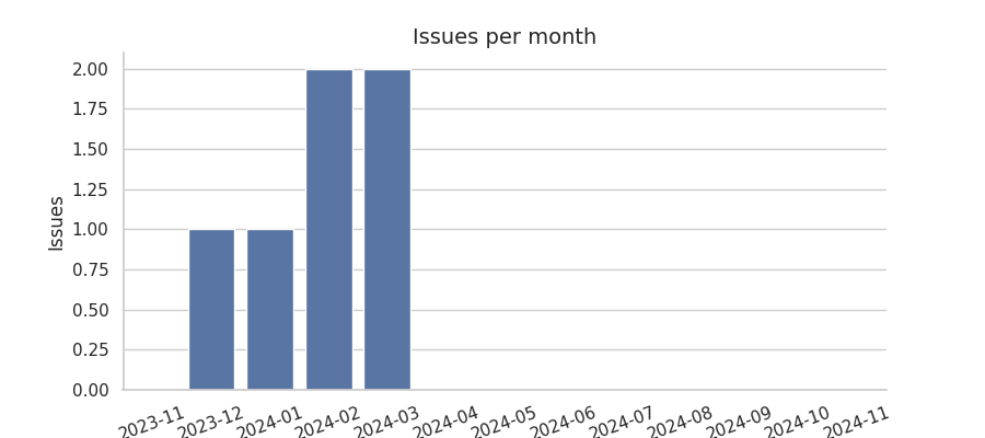 Issues per month