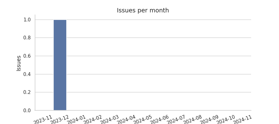 Issues per month