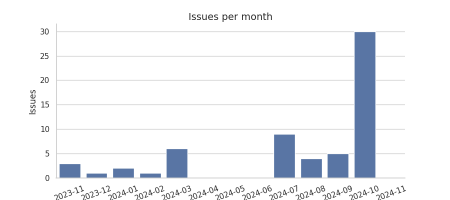 Issues per month