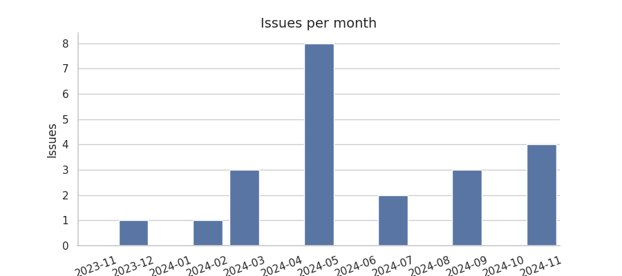 Issues per month