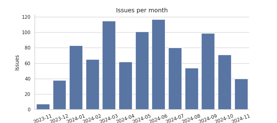 Issues per month