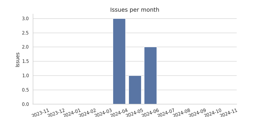 Issues per month