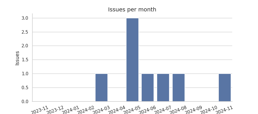 Issues per month