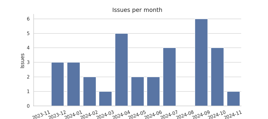 Issues per month