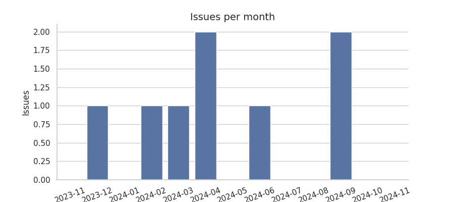 Issues per month