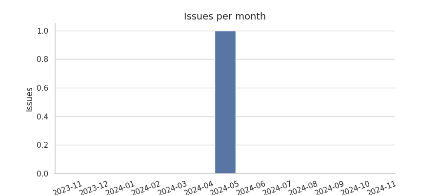 Issues per month