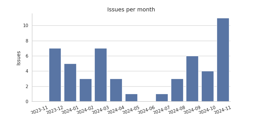 Issues per month