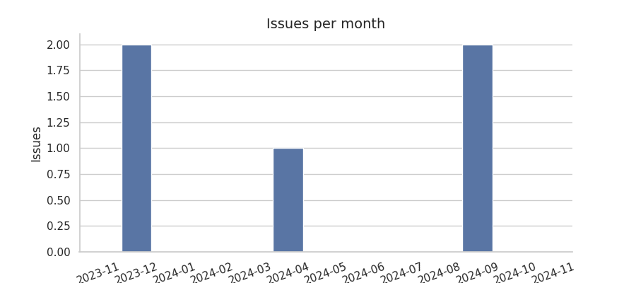 Issues per month