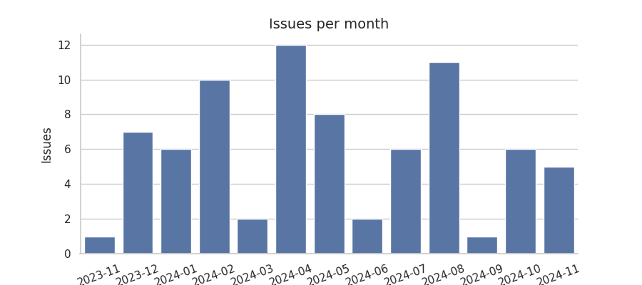 Issues per month