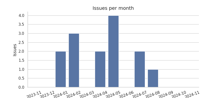 Issues per month