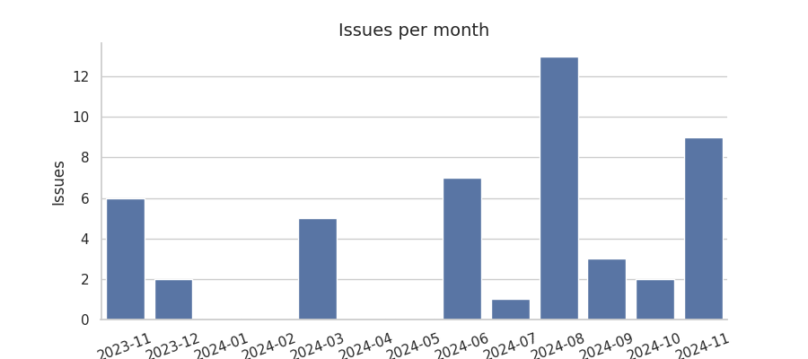 Issues per month