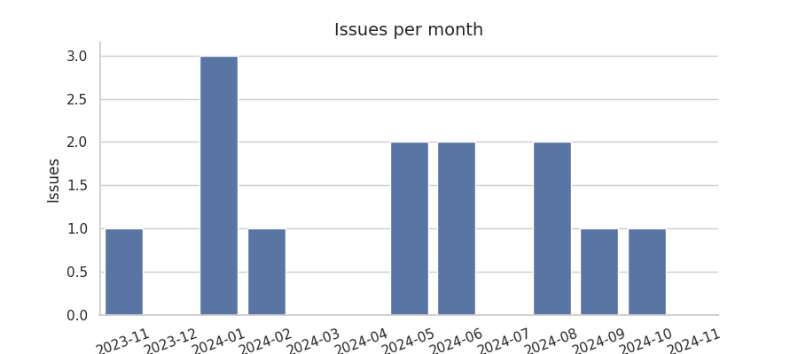 Issues per month