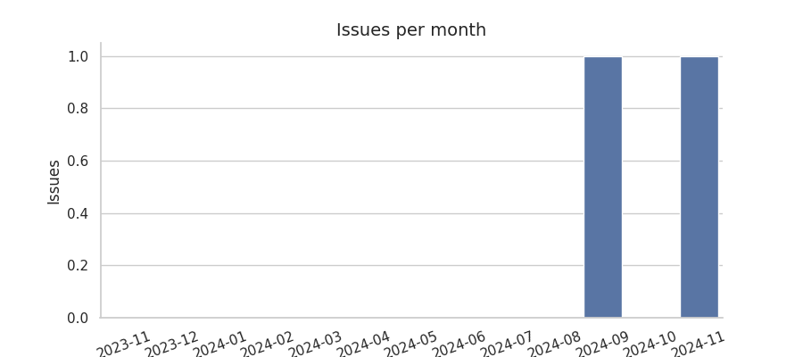 Issues per month