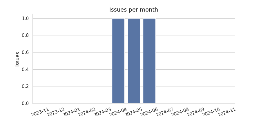 Issues per month