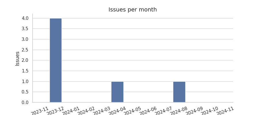 Issues per month