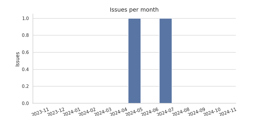 Issues per month