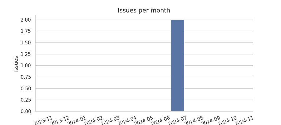 Issues per month