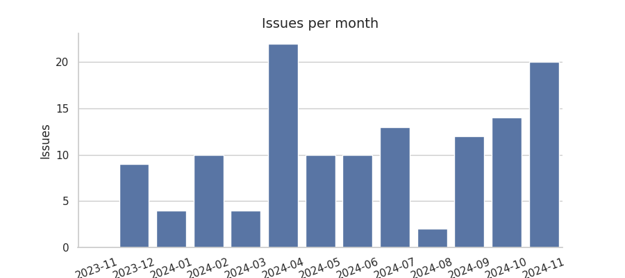 Issues per month