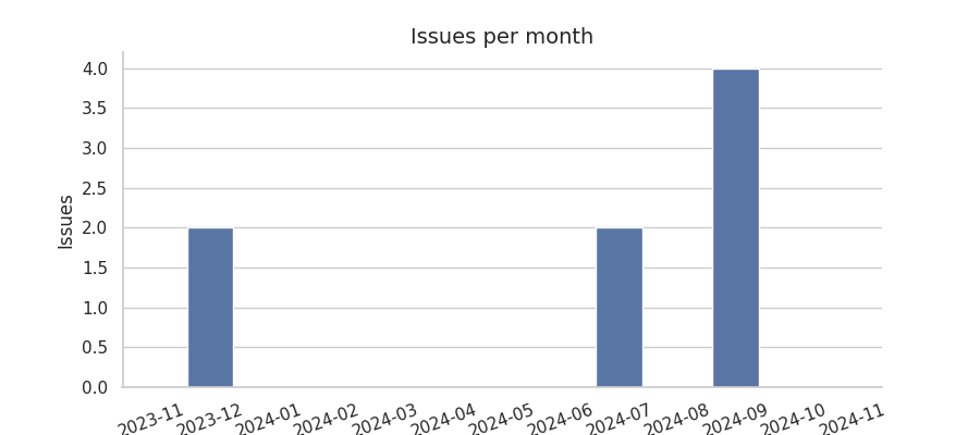 Issues per month