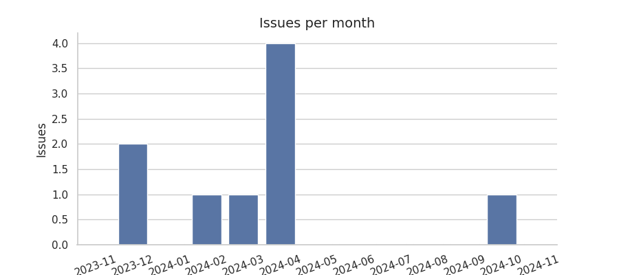 Issues per month