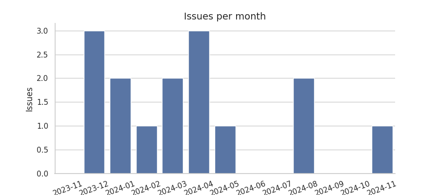 Issues per month