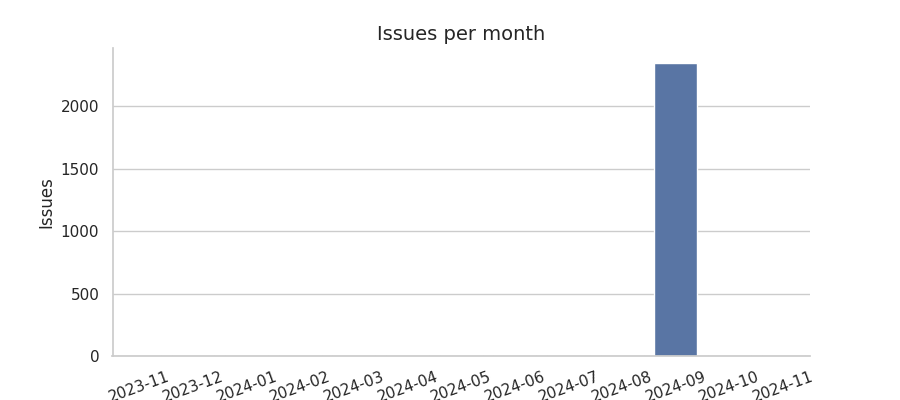 Issues per month