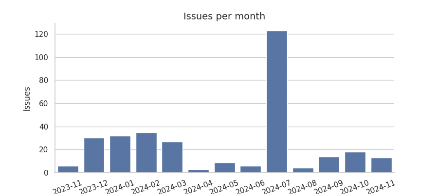 Issues per month