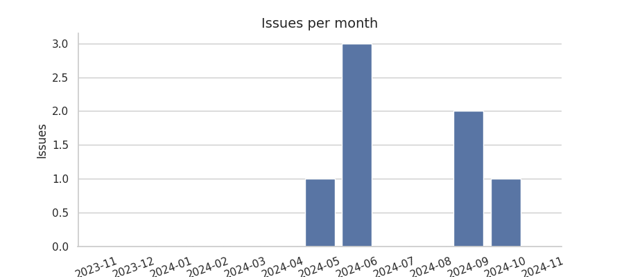 Issues per month