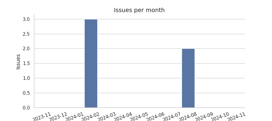 Issues per month