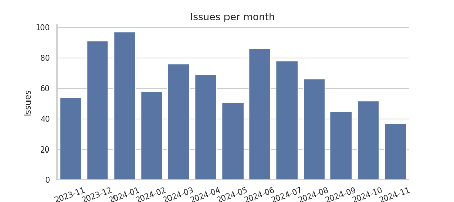 Issues per month