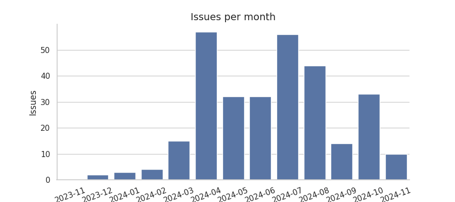 Issues per month