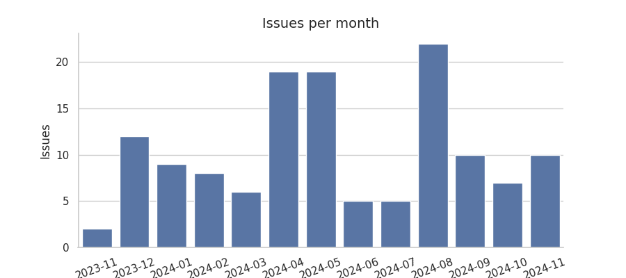 Issues per month