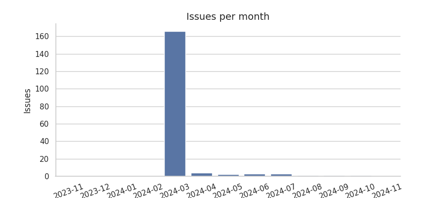 Issues per month