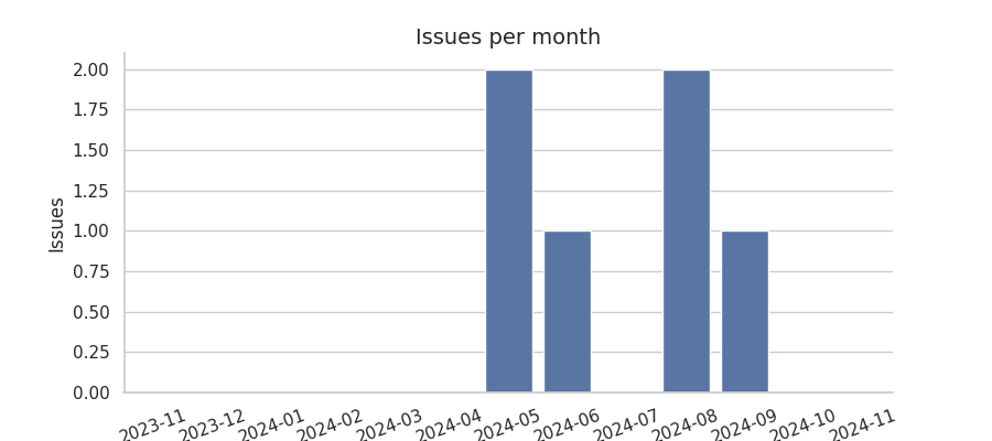 Issues per month