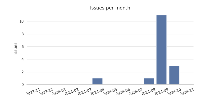 Issues per month