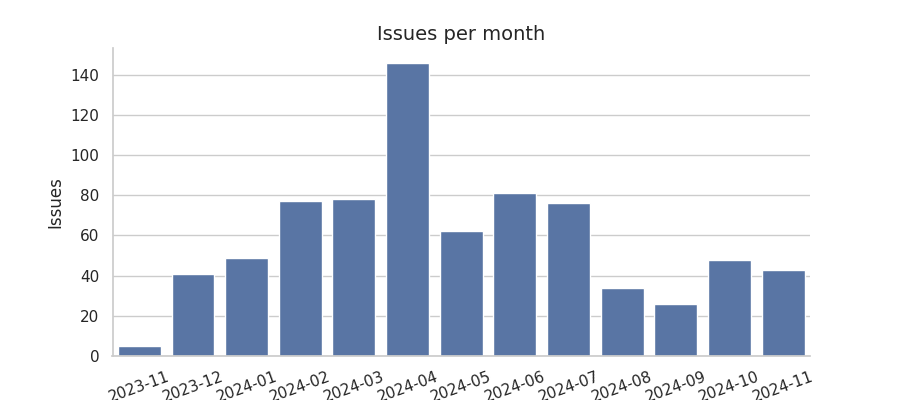 Issues per month