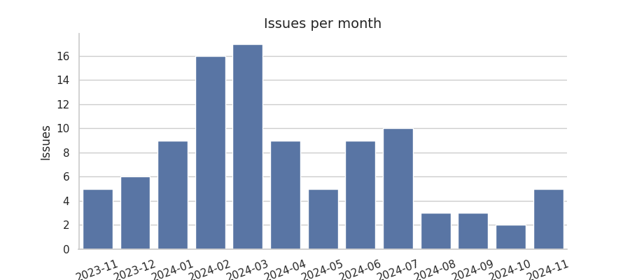 Issues per month