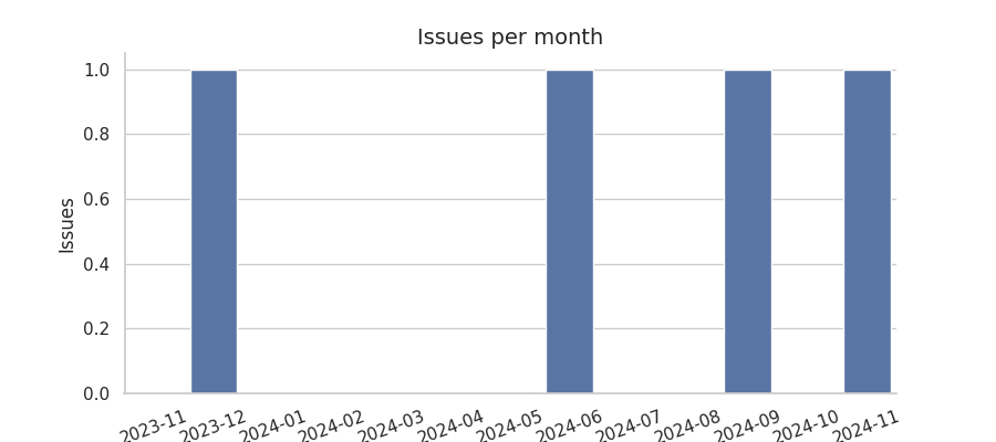 Issues per month