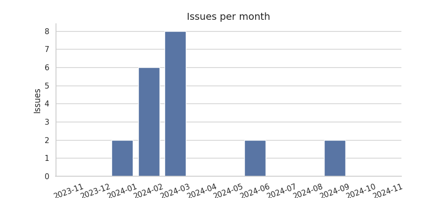 Issues per month