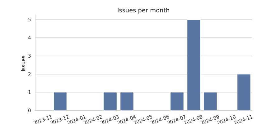 Issues per month