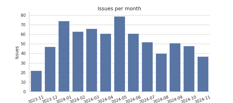 Issues per month