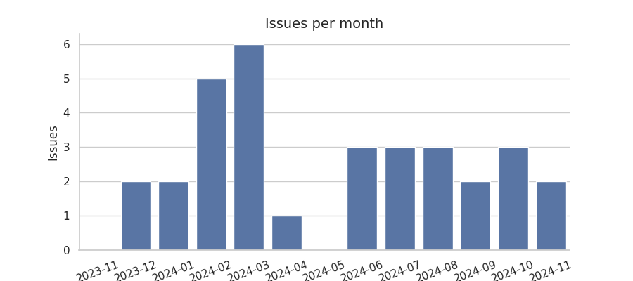 Issues per month