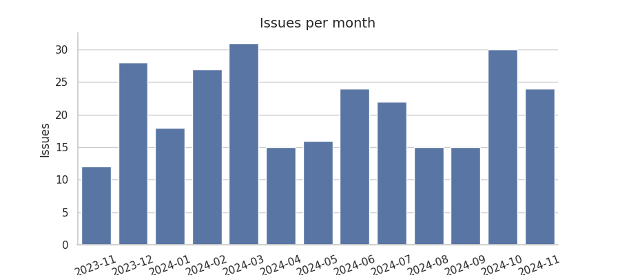 Issues per month